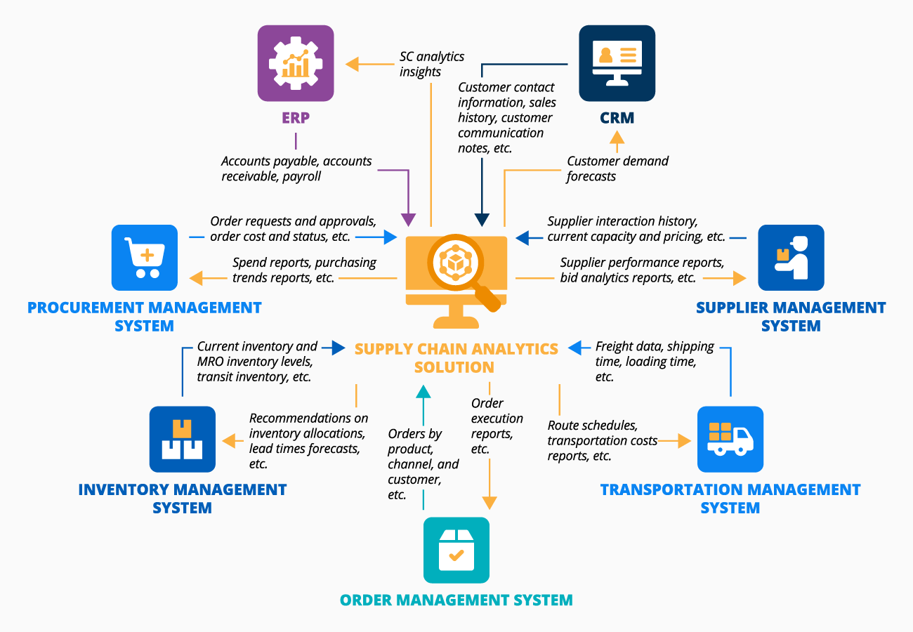 Key integrations for supply chain analytics software - ScienceSoft