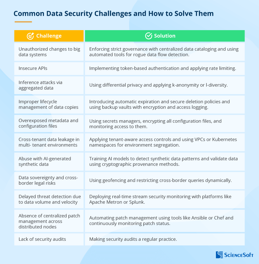 Big data security challenges and solutions