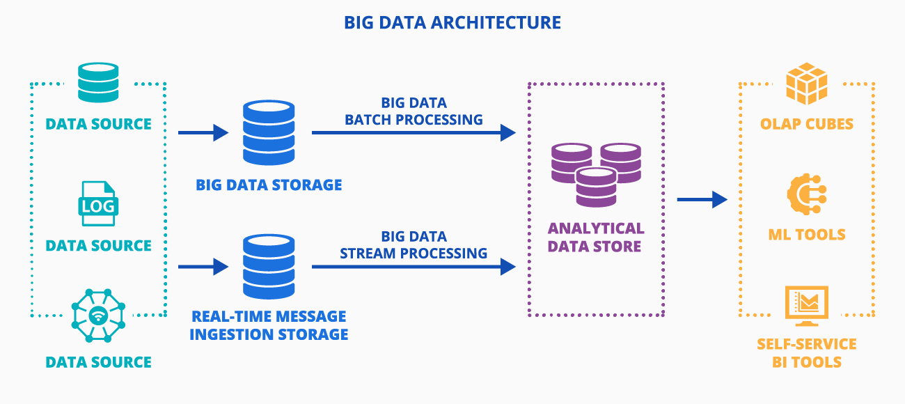 Big data architecture - ScienceSoft