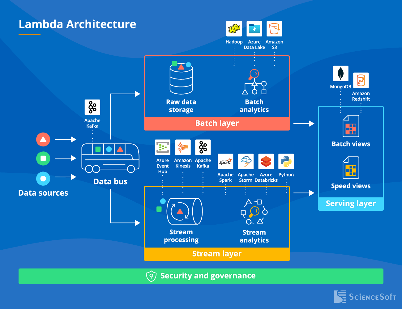 Lambda Architecture - ScienceSoft