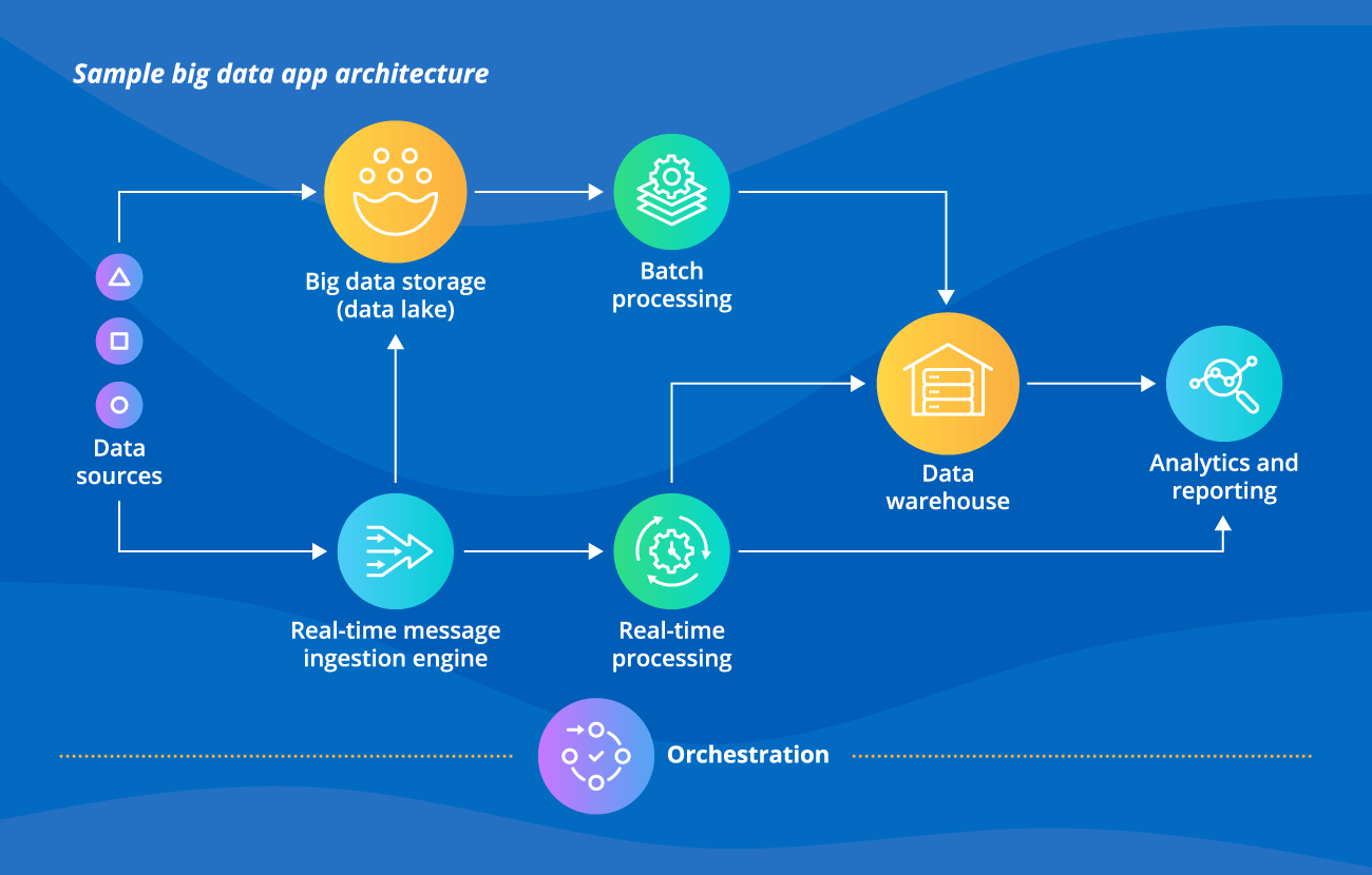 Example of a Big Data Application Schema - ScienceSoft