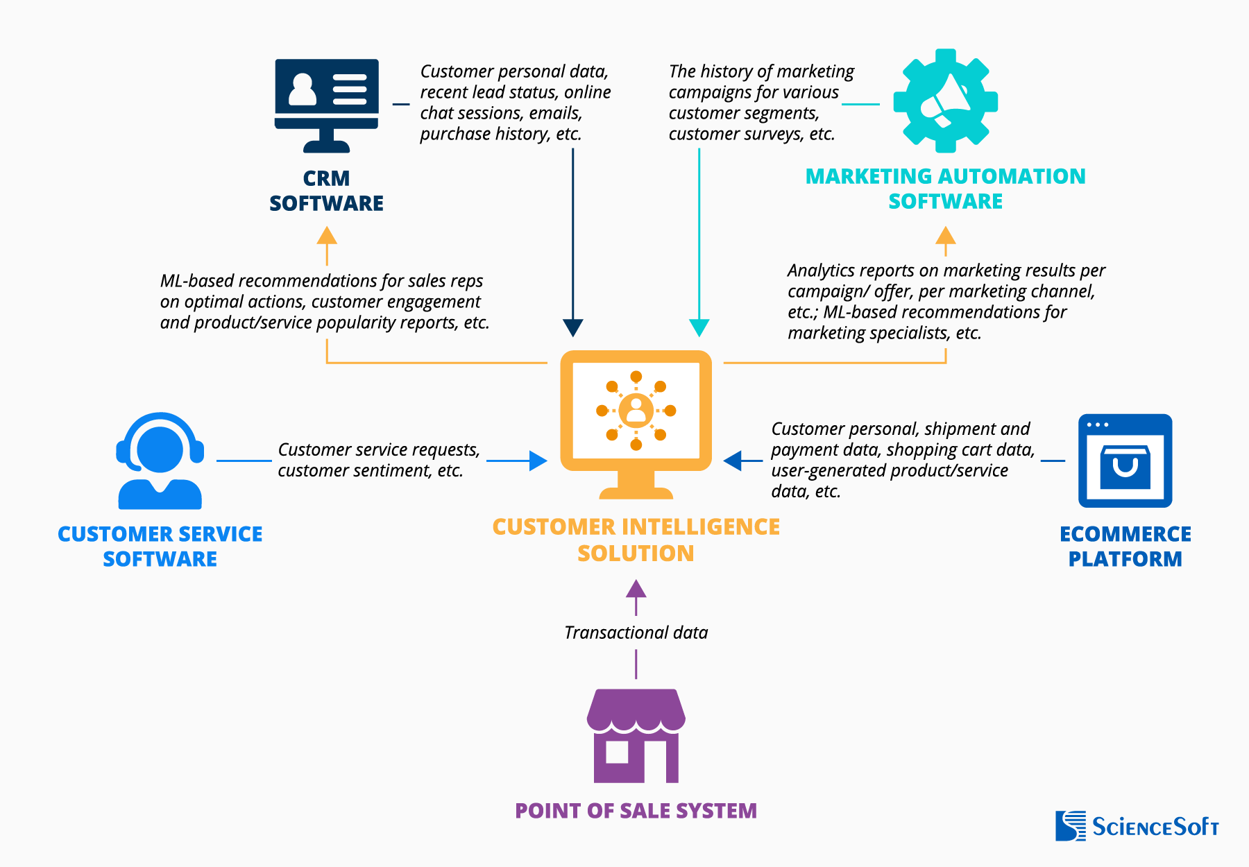 Integrations for Customer Intelligence Solutions - ScienceSoft