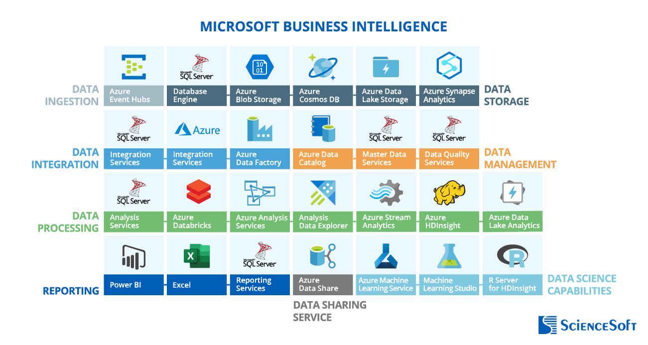 Microsoft Business Intelligence tools by groups - ScienceSoft