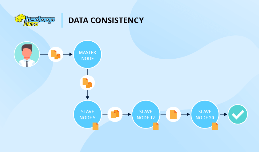 Data consistency scheme for HDFS - ScienceSoft