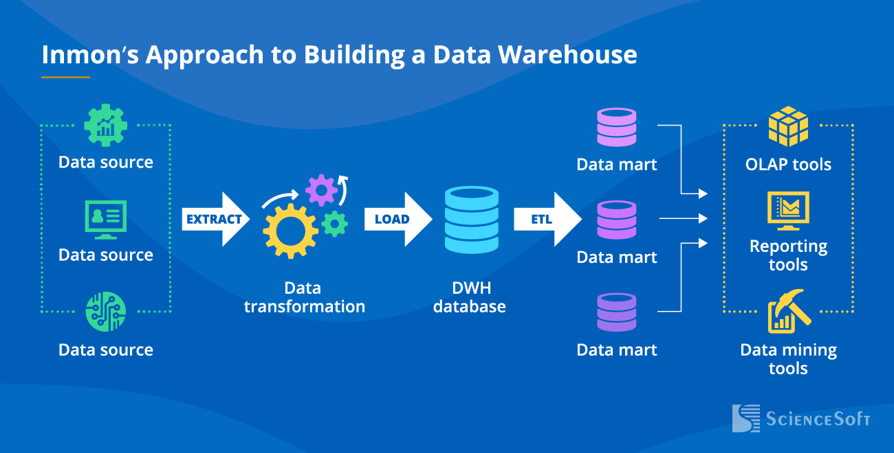 Inmon’s approach to building a data warehouse architecture