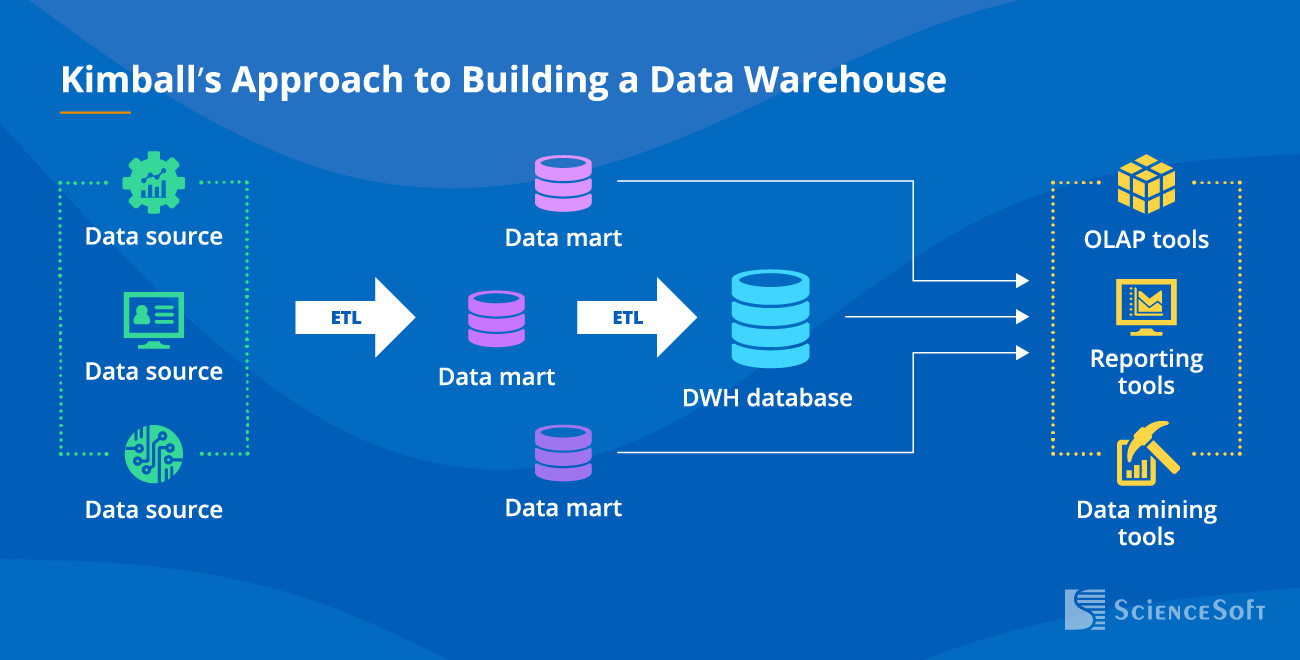 Inmon’s approach to building a data warehouse architecture