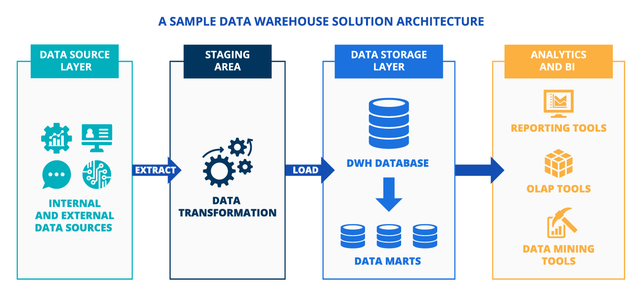 Sample DWH solution architecture