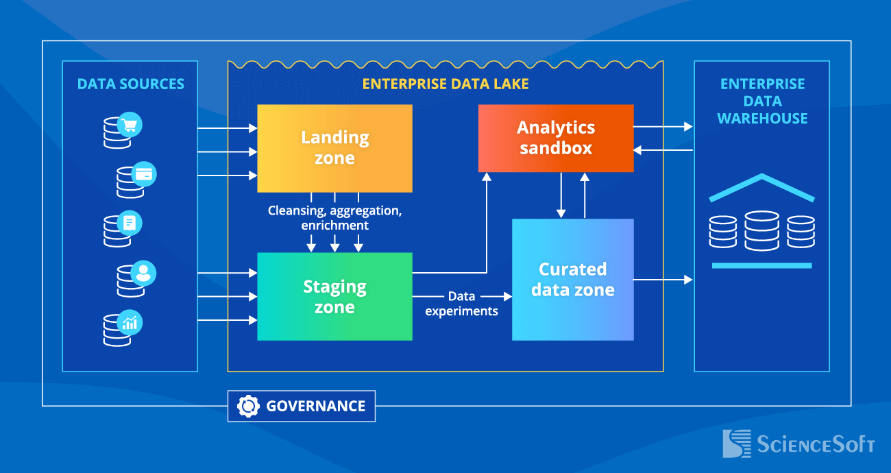 Enterprise Data Lake Architecture