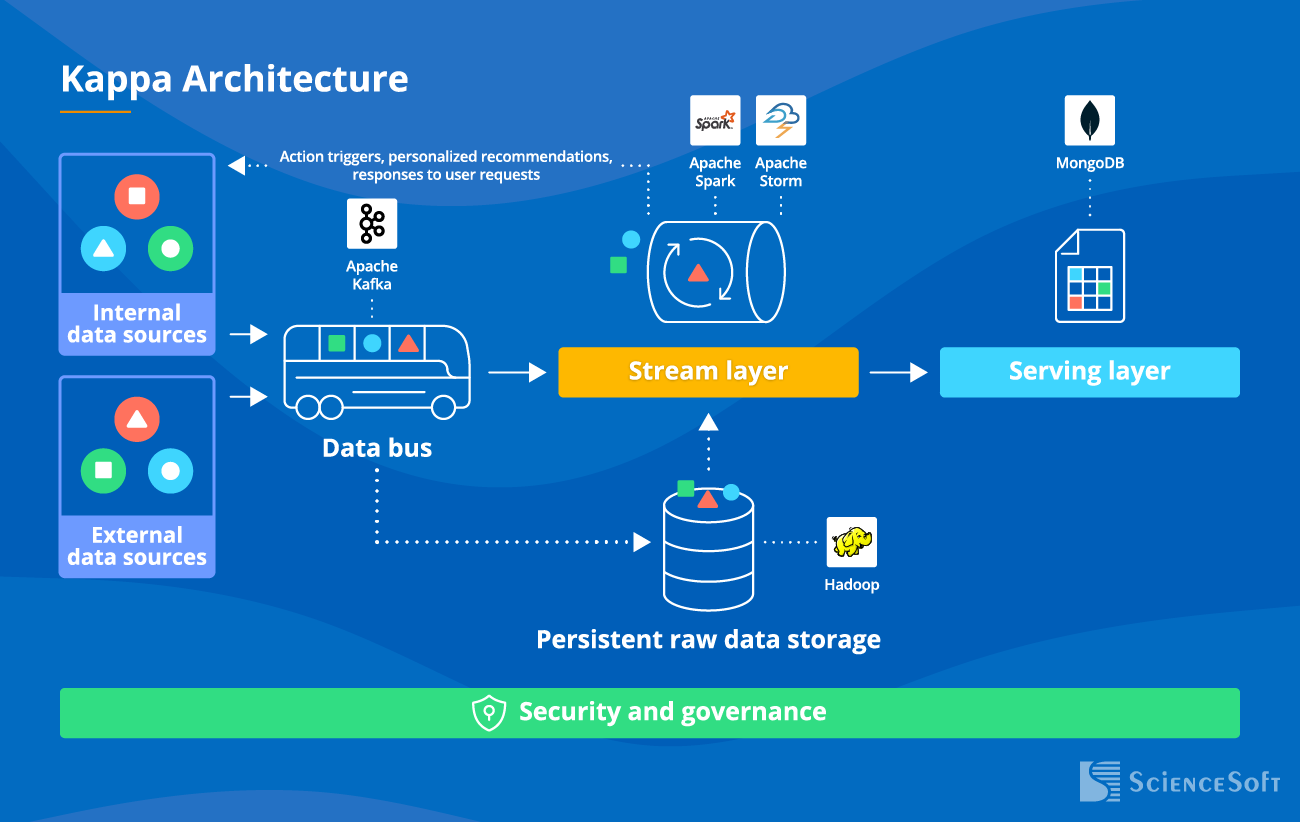 Kappa Real-Time Processing Architecture - ScienceSoft