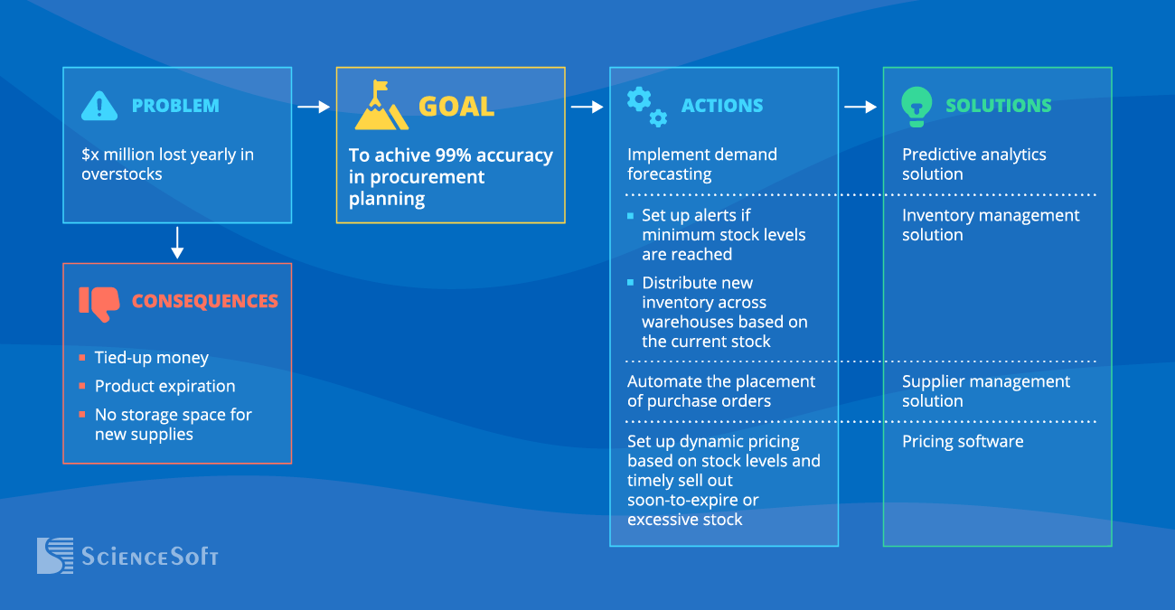 Digital Transformation Approach in Supply Chain - ScienceSoft