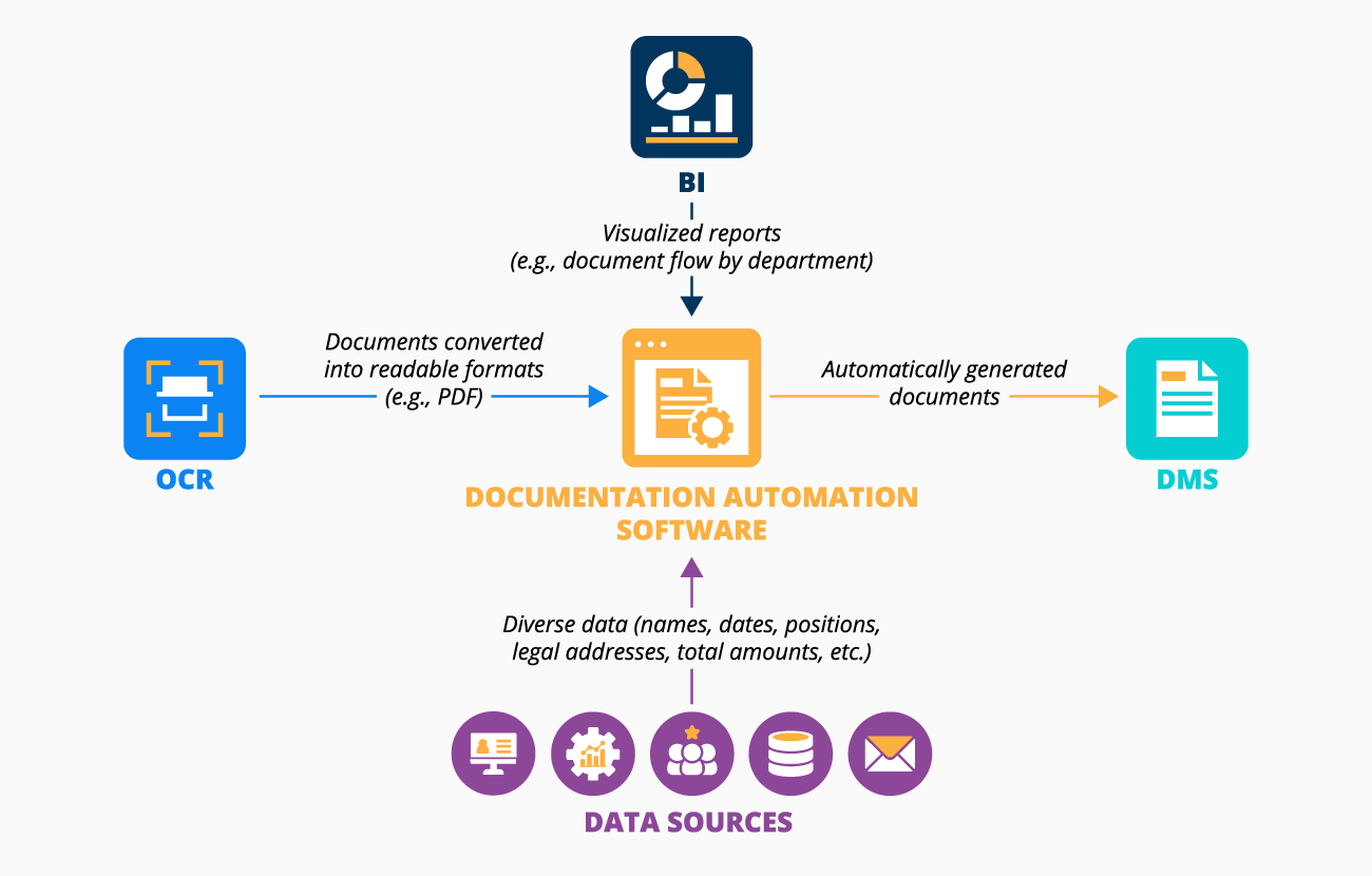 Integrations for documentation automation software - ScienceSoft