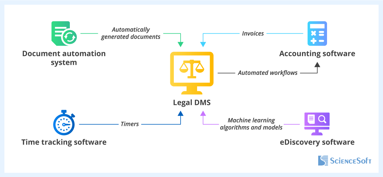 Key integrations for a legal DMS