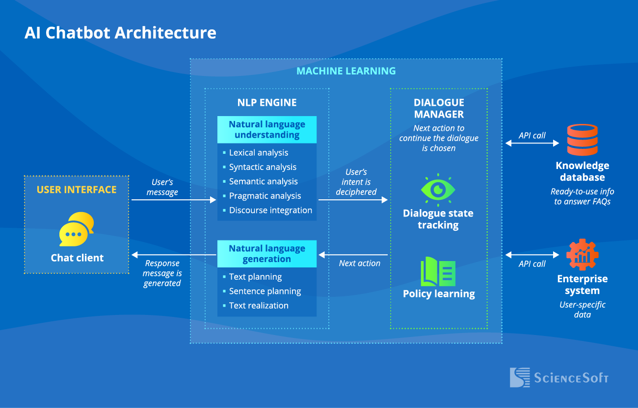 AI chatbot architecture - ScienceSoft