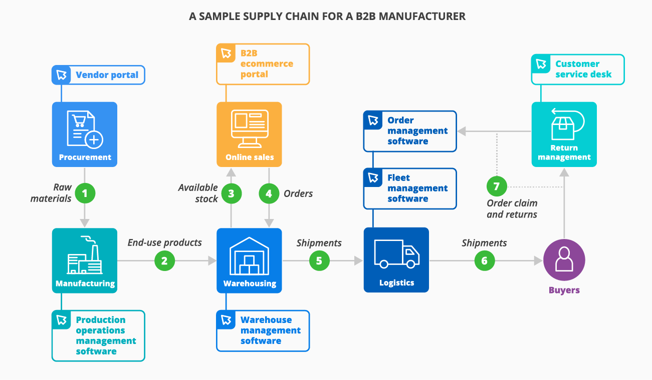 Supply chain management model in B2B ecommerce