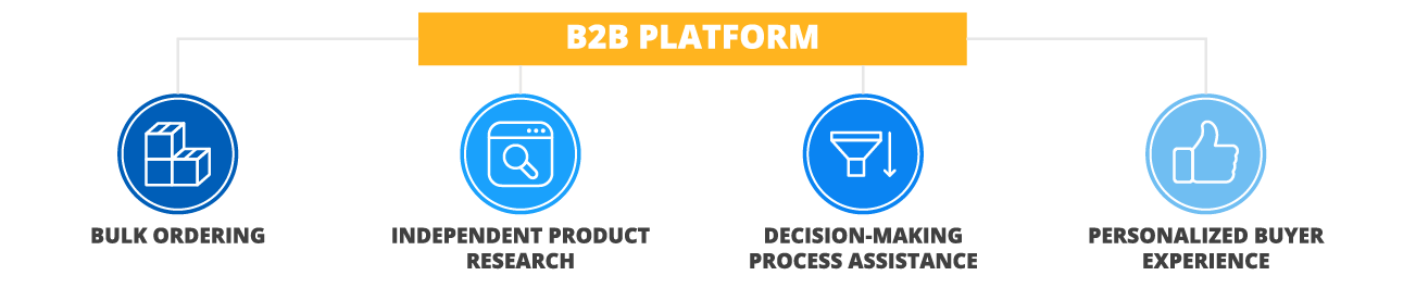 B2B platform functionality - ScienceSoft