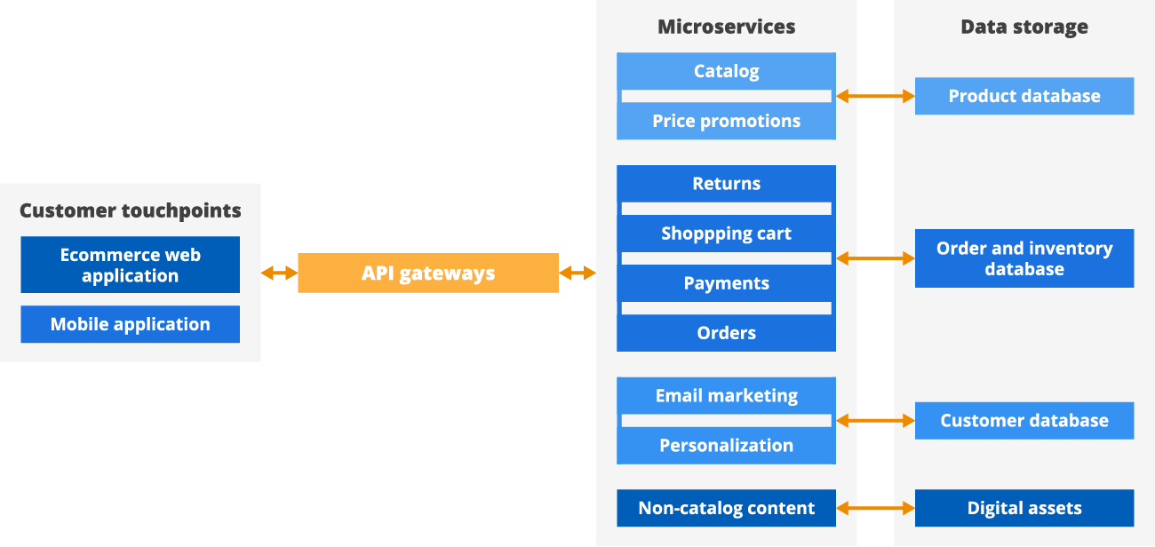 Microservices-based architecture of a shopping cart