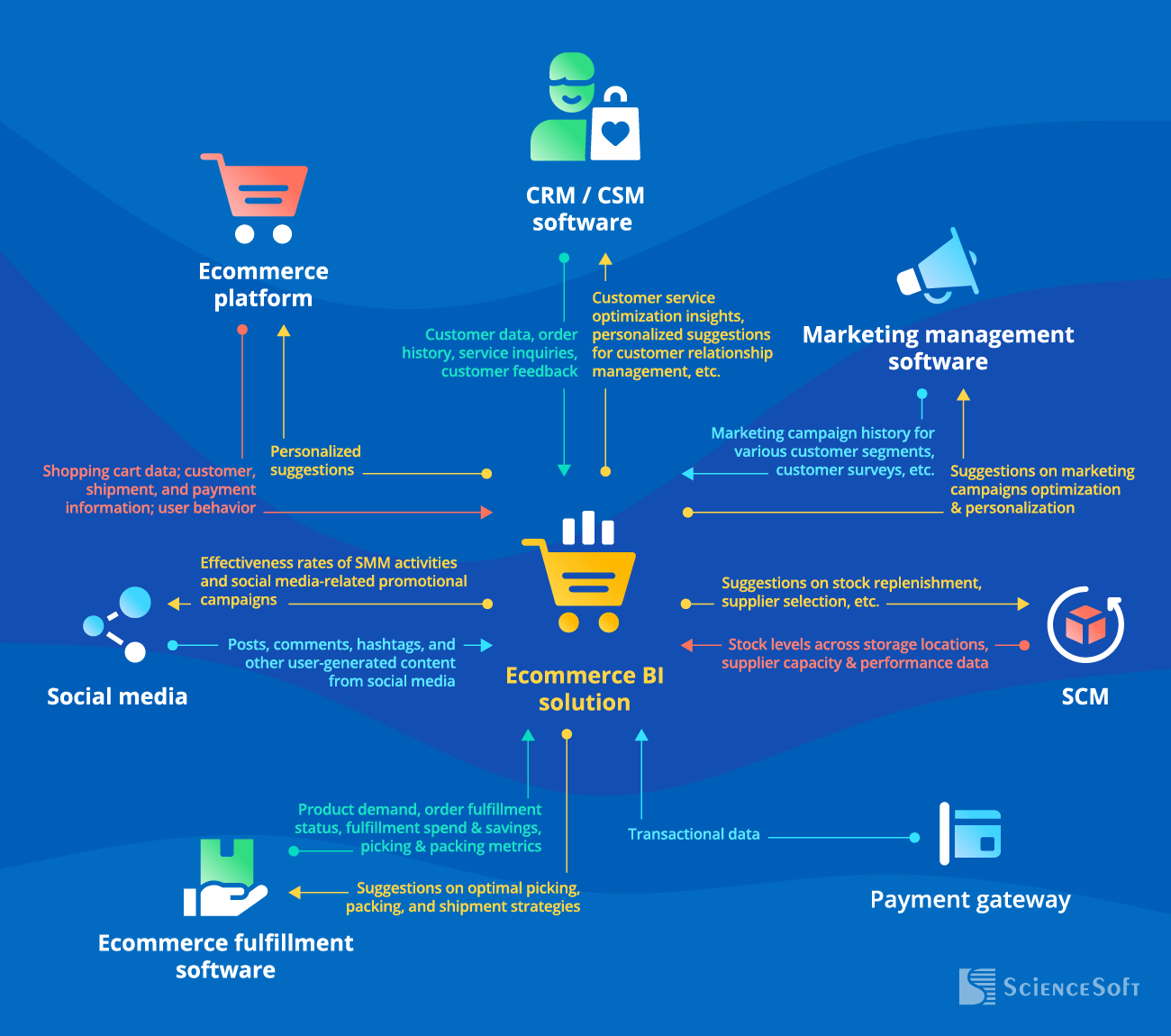 Integrations for an Ecommerce BI Solution