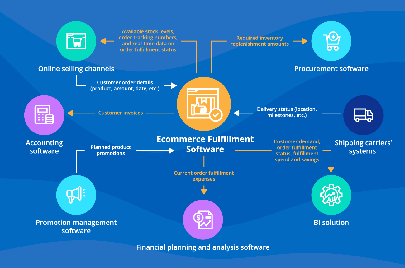 Ecommerce Fulfillment Software Integrations - ScienceSoft