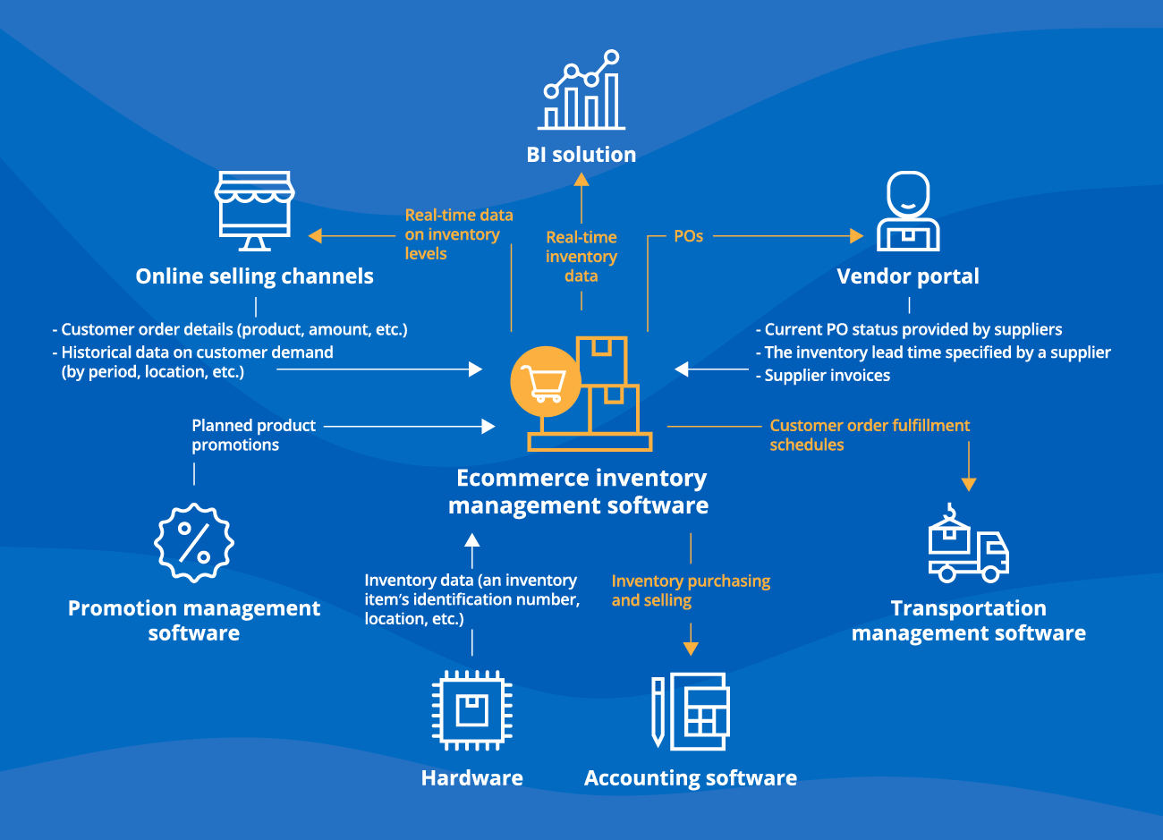 Integrations for Ecommerce Inventory Management Software
