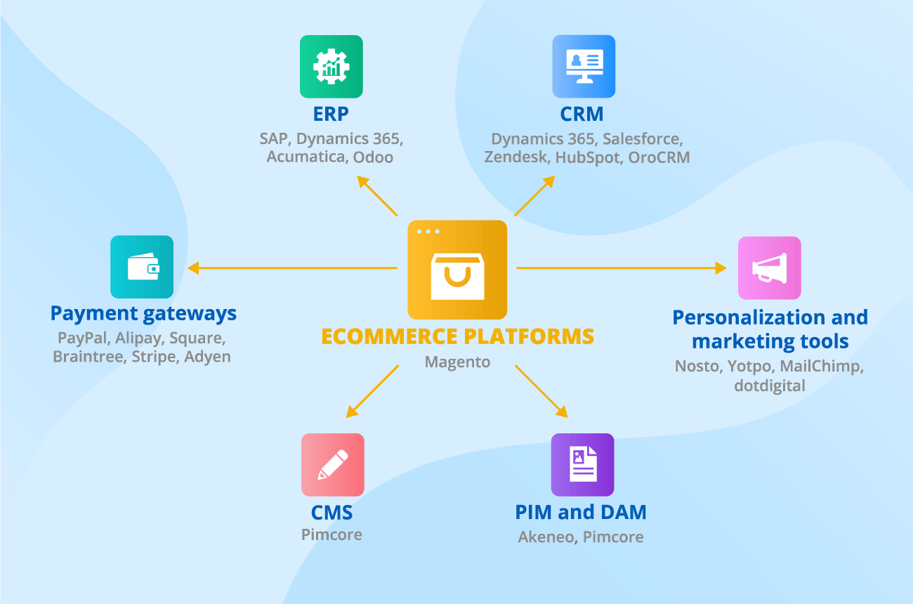 Ecommerce platform integrations