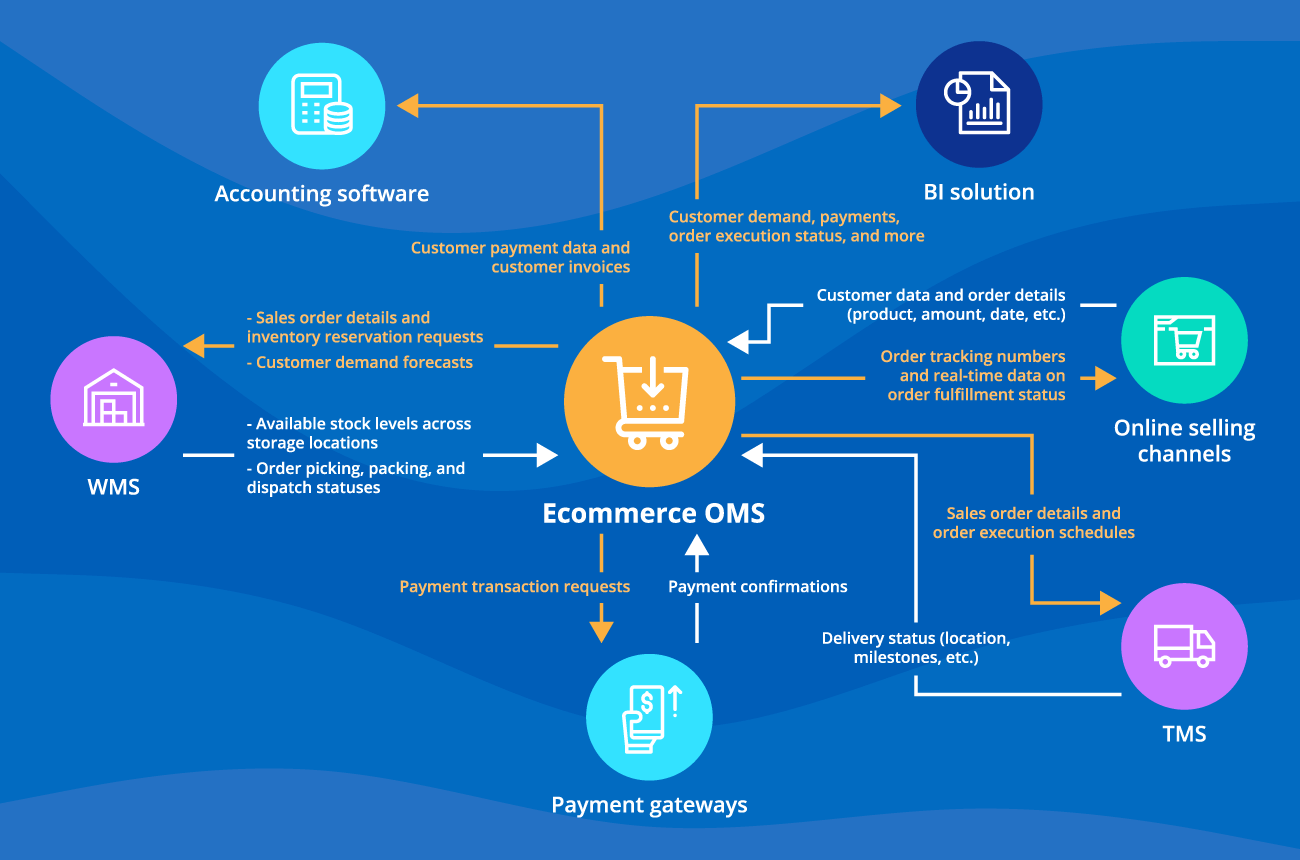 Intergations for Ecommerce OMS - ScienceSoft