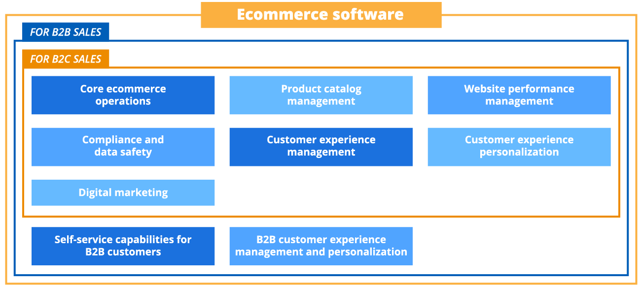 Key features of ecommerce software