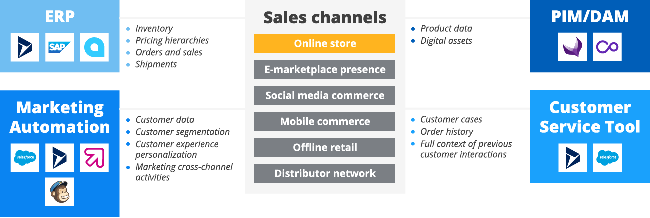 Important integrations