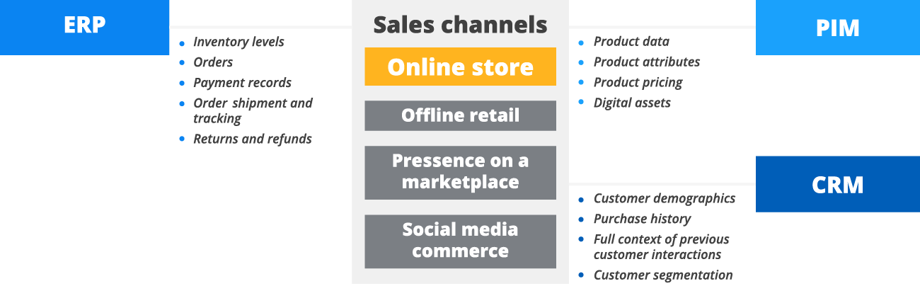 An online store as a constituent of an omnichannel commerce environment