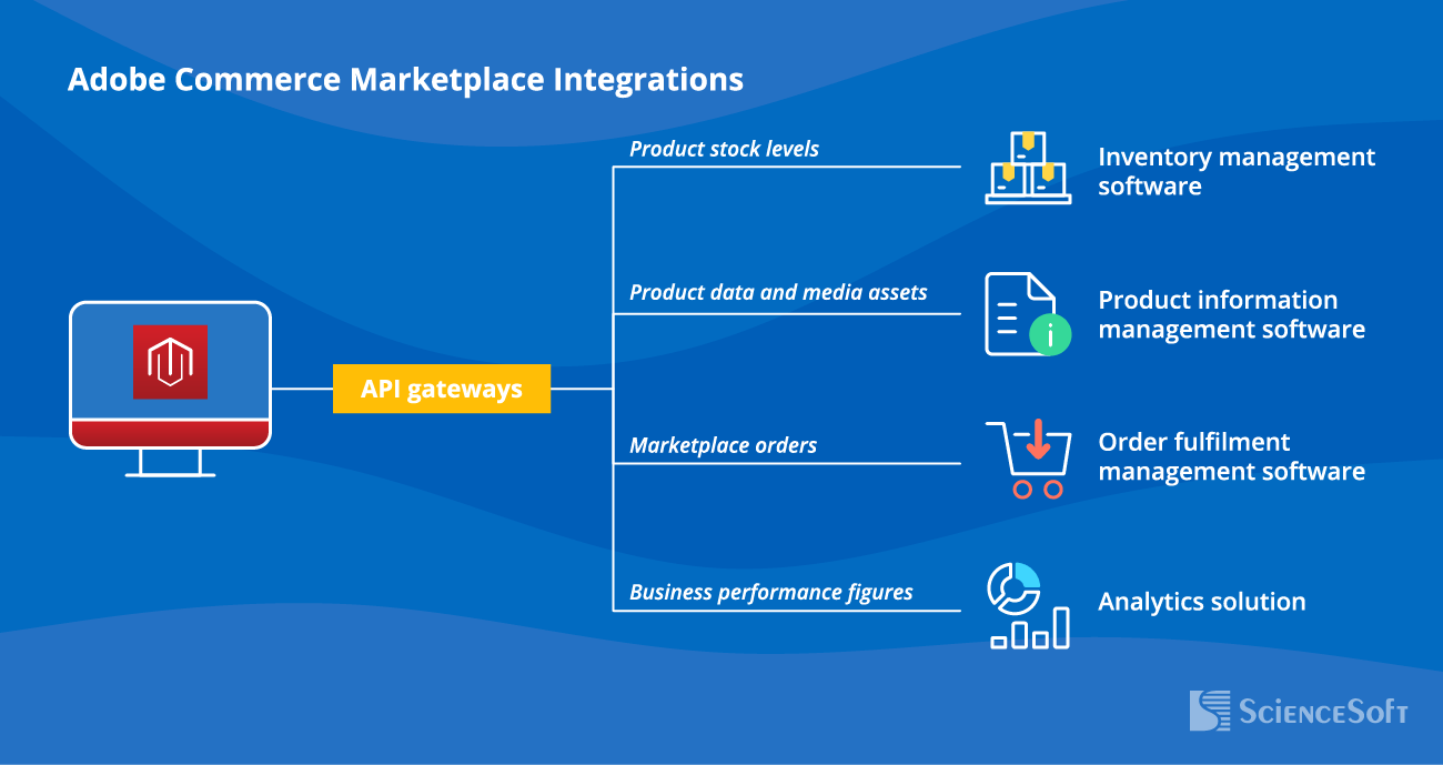 Adobe Commerce marketplace integrations - ScienceSoft