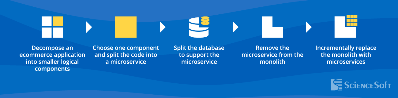 How to migrate from monolithic to modular architecture, steps