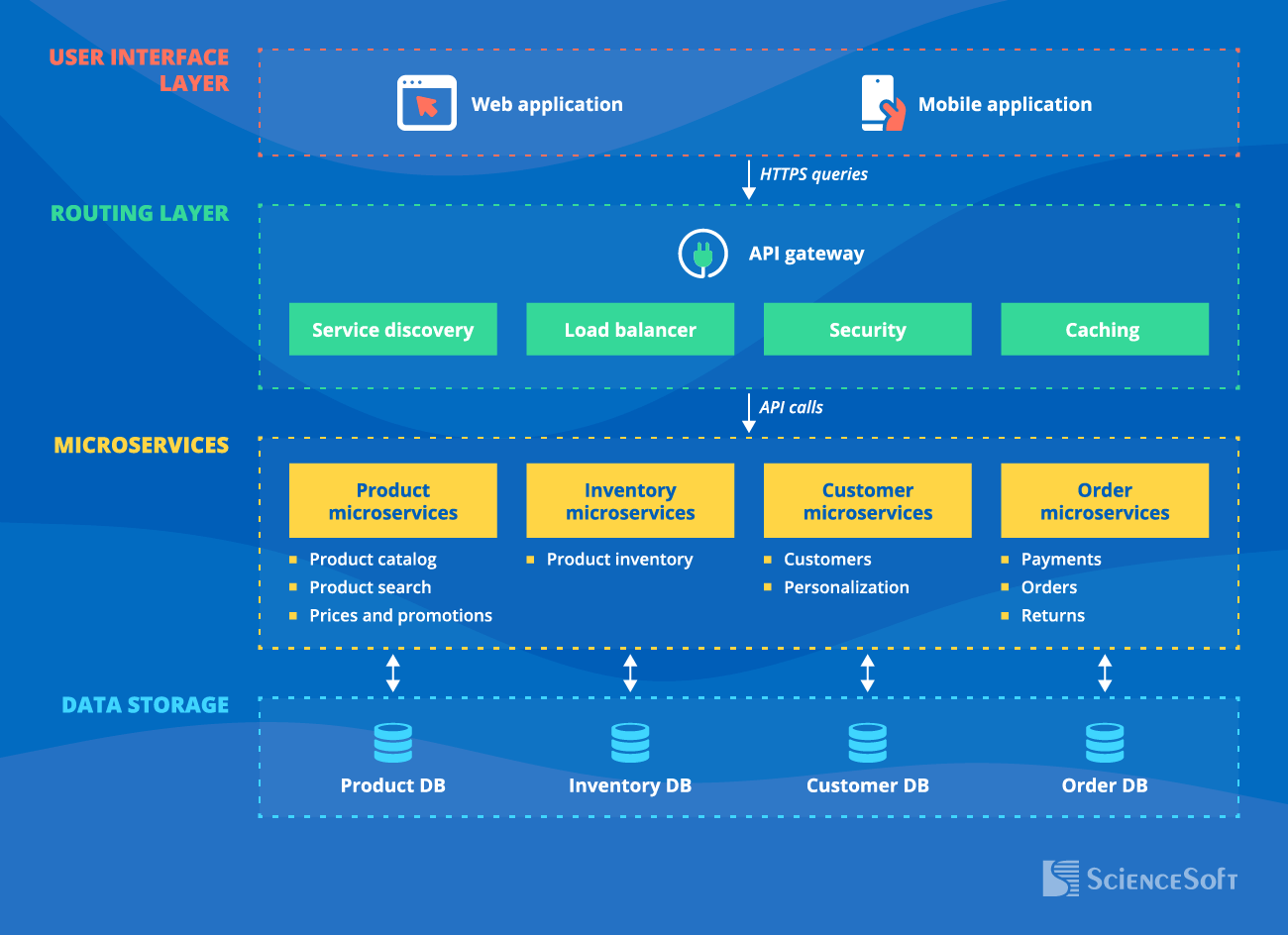 Microservices Architecture for Ecommerce | Online Shopping Example
