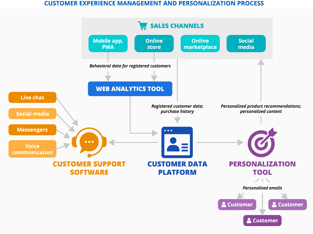 Customer experience management and personalization process in multi-channel ecommerce
