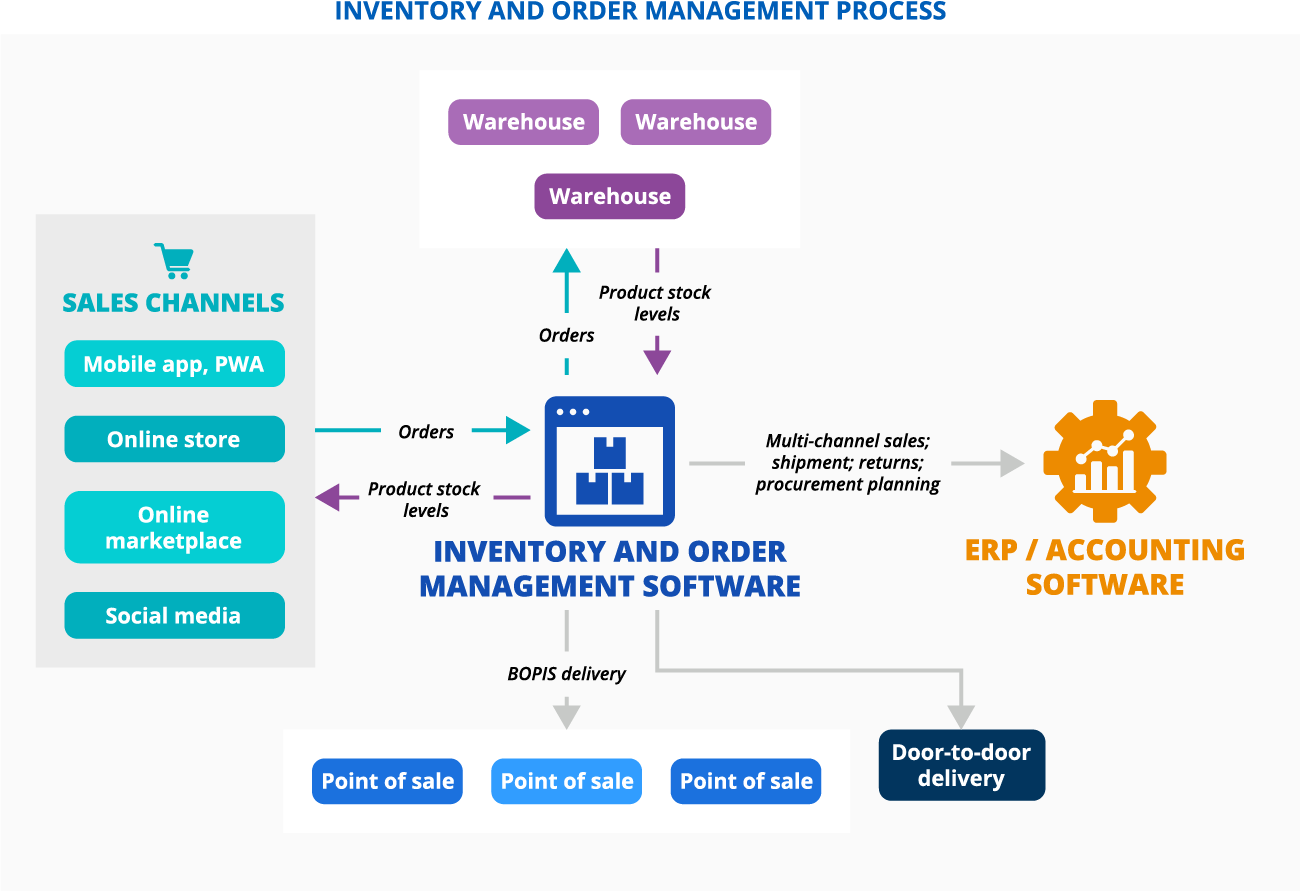 Inventory and order management process in multi-channel ecommerce
