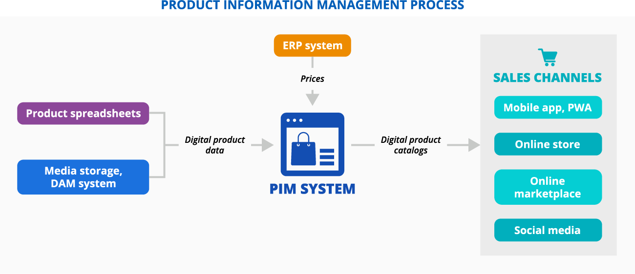 Product information management process in multi-channel ecommerce