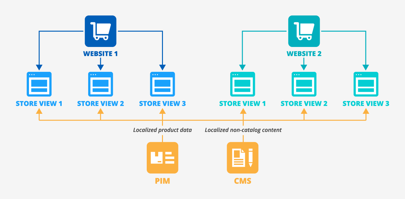 Required untegrations for an effective multistore