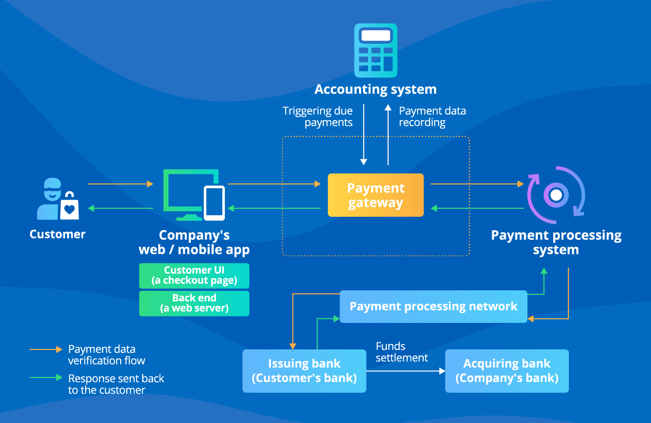 Architecture of Online Payment Gateway Integration - ScienceSoft