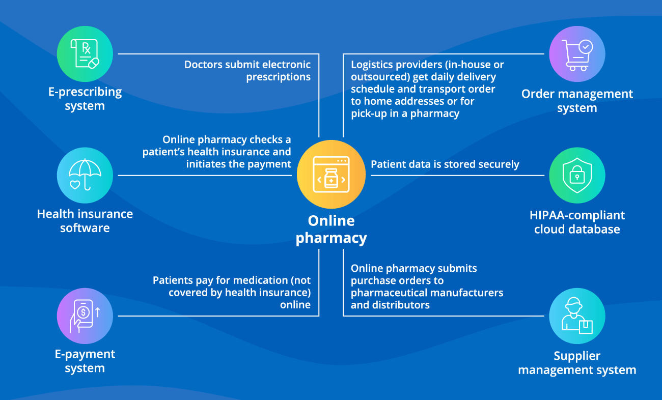 Online Pharmacy Integrations - ScienceSoft