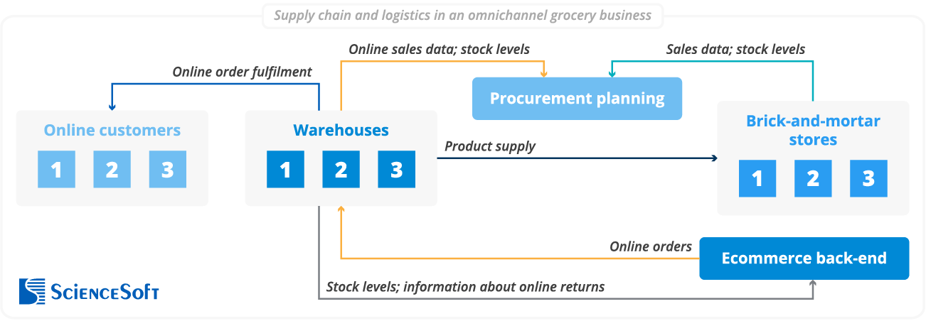 Important Integrations to Automate the Supply Chain and Logistics