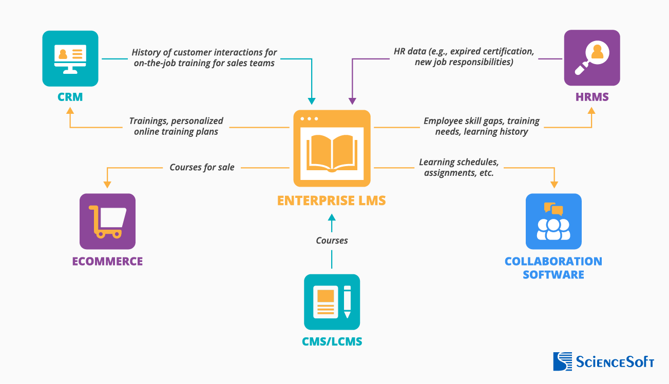 Enterprise LMS integrations - ScienceSoft