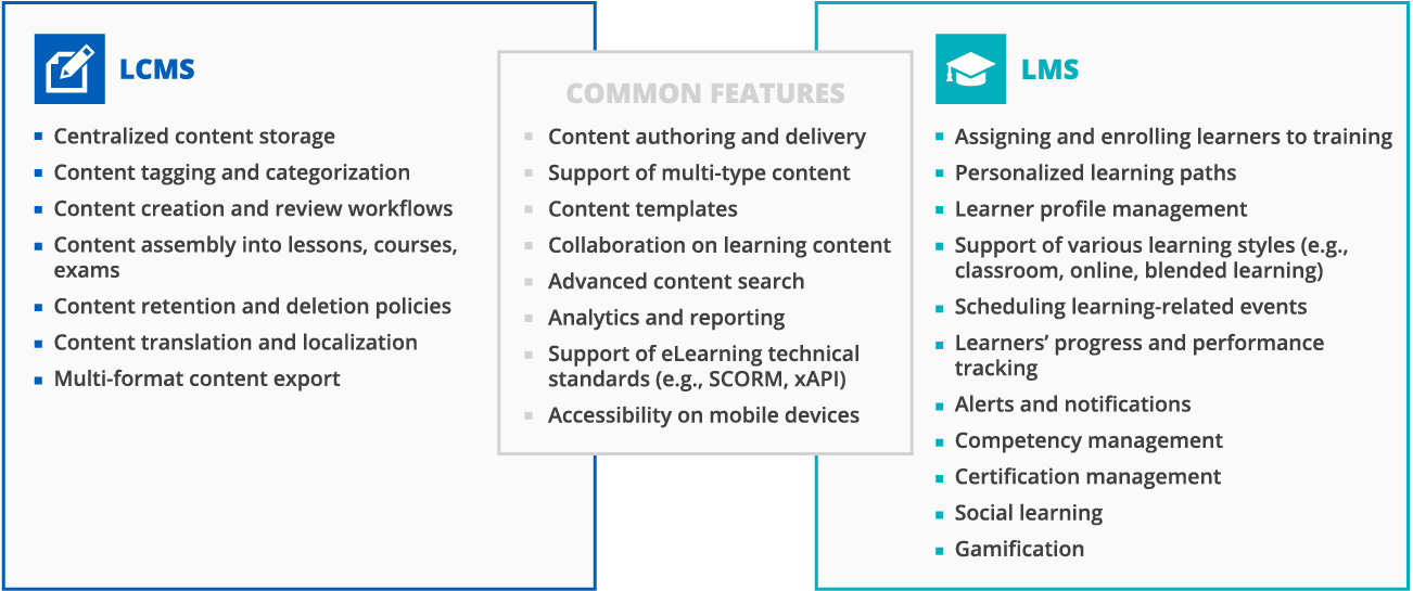 Different and common features of LCMS and LMS - ScienceSoft