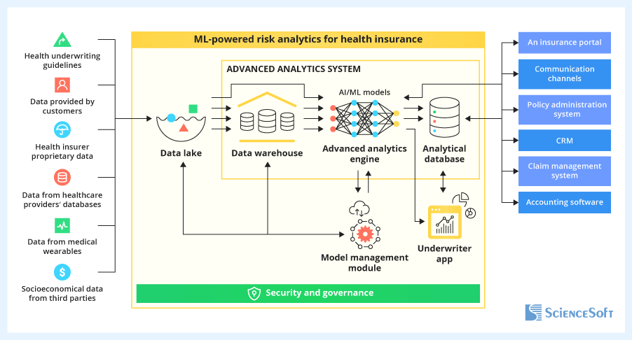 Architecture of ML-powered risk analytics solution for health insurance