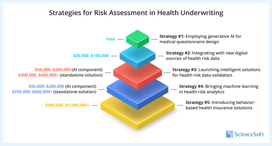 Strategies for risk assessment in health underwriting