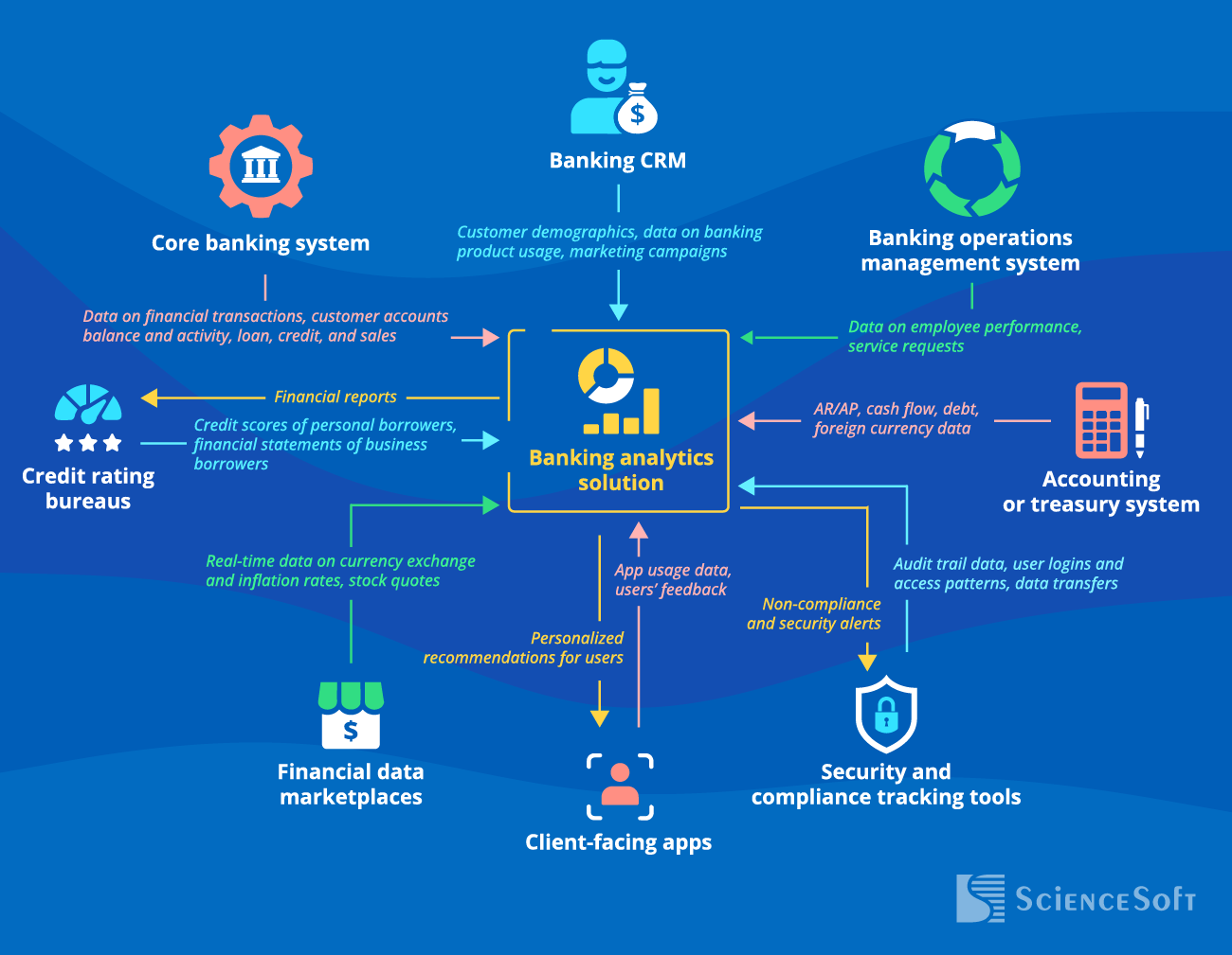 Integrations for Banking Analytics