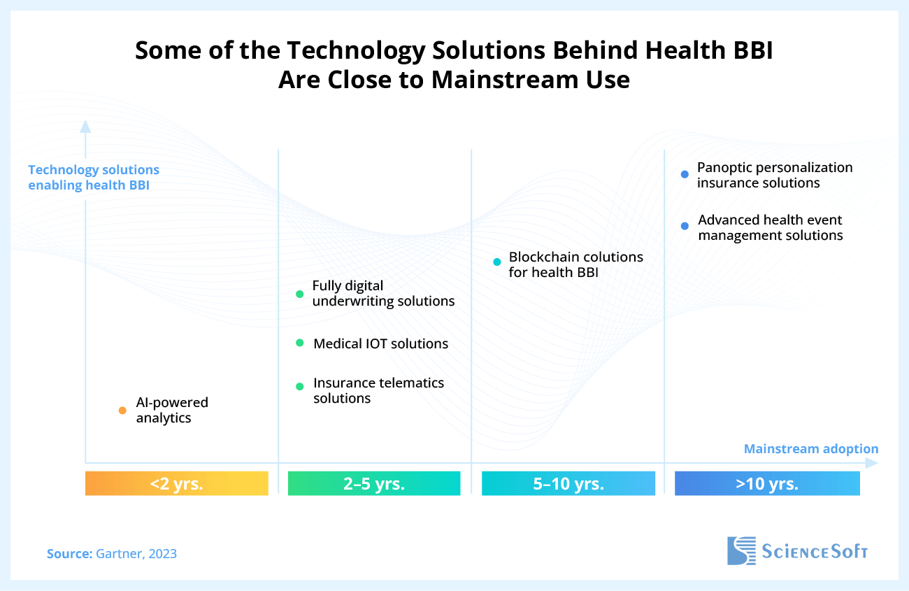 ome of the Technology Solutions Behind Health BBI Are Close to Mainstream Use