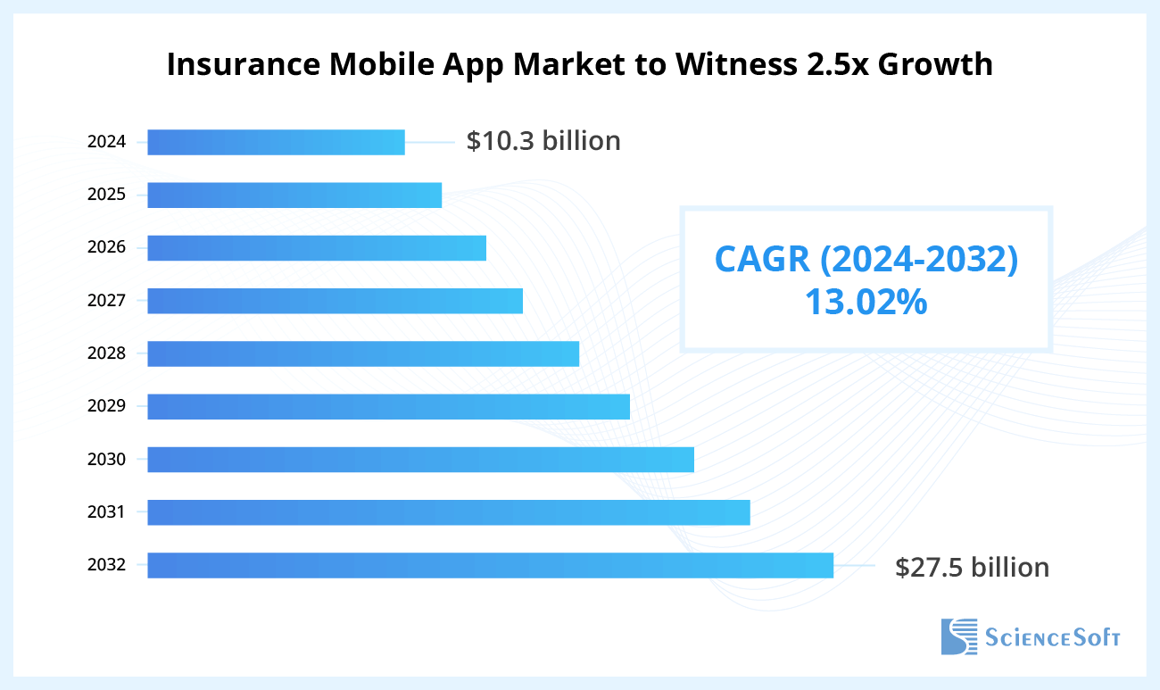 Insurance Mobile App Market Growth