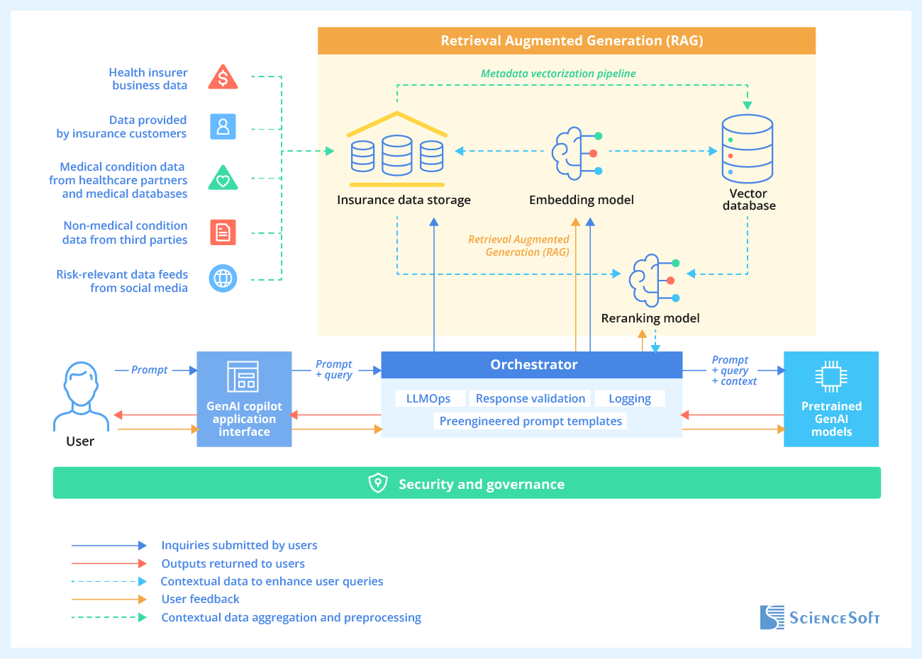 Sample architecture of a GenAI assistant application