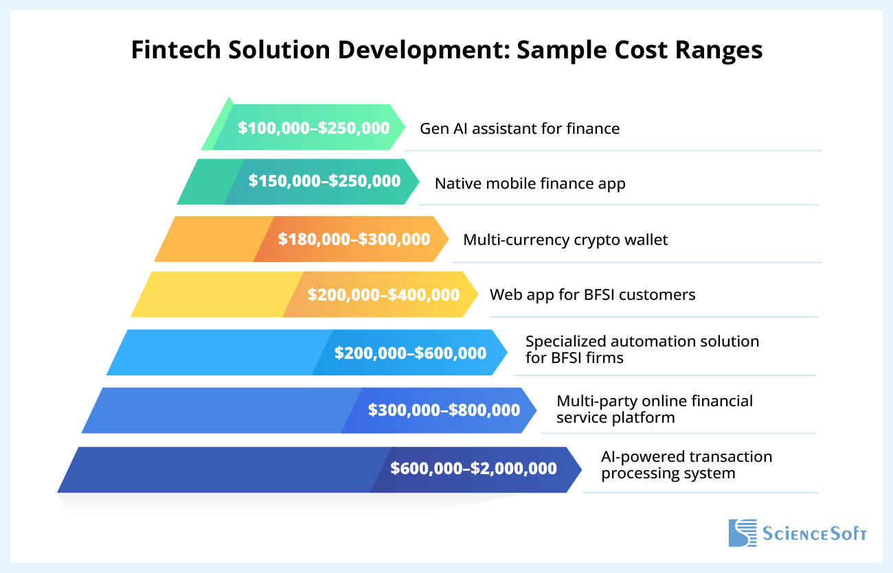 Sample Cost Ranges for Fintech Solution Development
