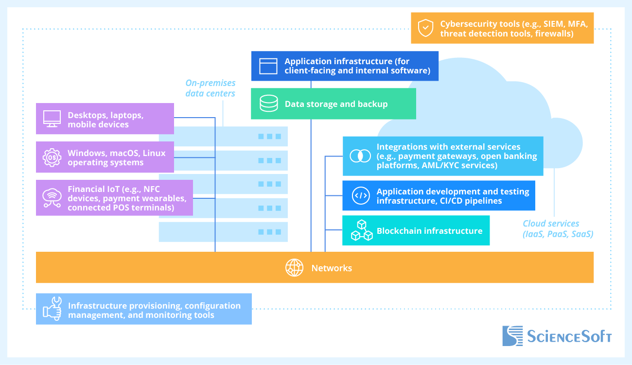 IT Infrastructure Components to Manage for Fintech and Payment Companies