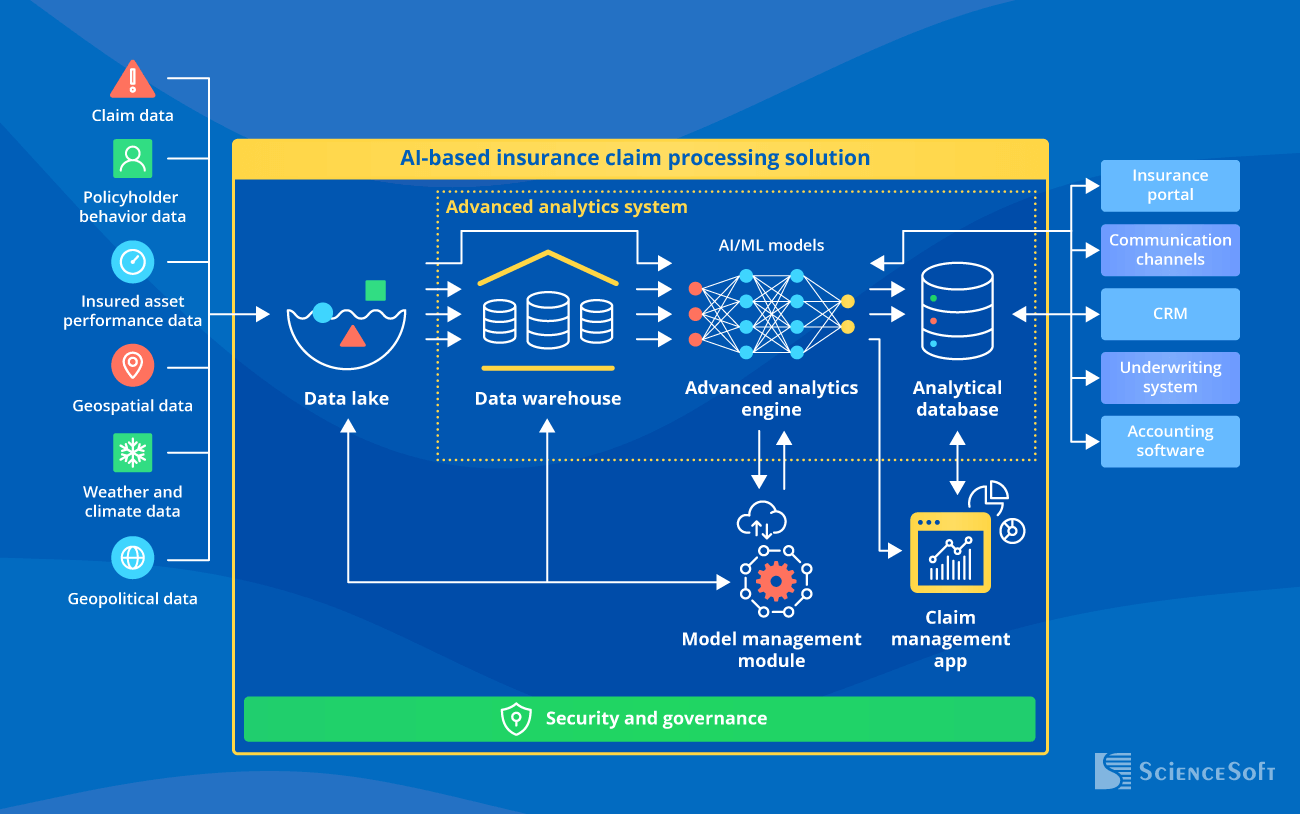 Architecture of AI-Powered Claim Processing Software - ScienceSoft