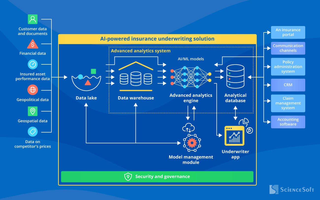 Architecture of an Intelligent Underwriting Solution - ScienceSoft